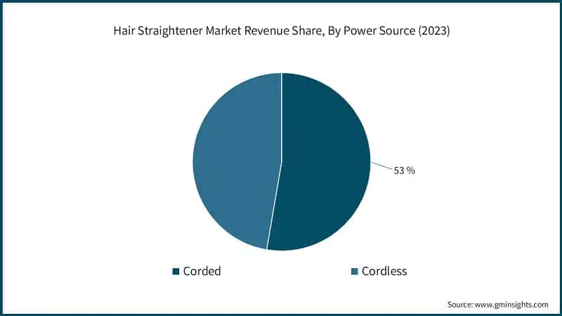 Hair Straightener Market Revenue Share, By Power Source (2023)