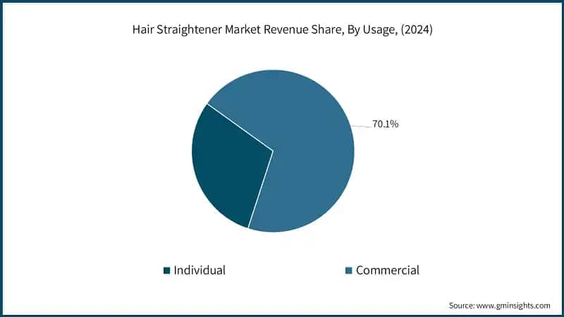 Hair Straightener Market Revenue Share, By Usage, (2024)