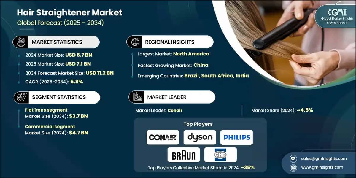 Hair Straightener Market