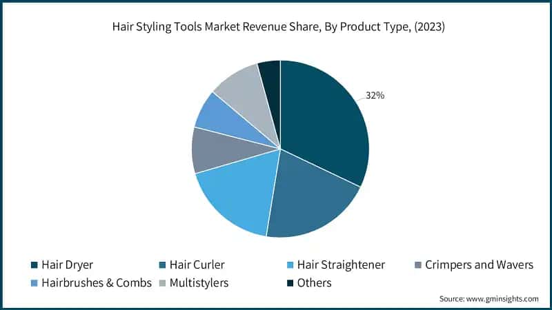 Hair Styling Tools Market Revenue Share, By Product Type, (2023)