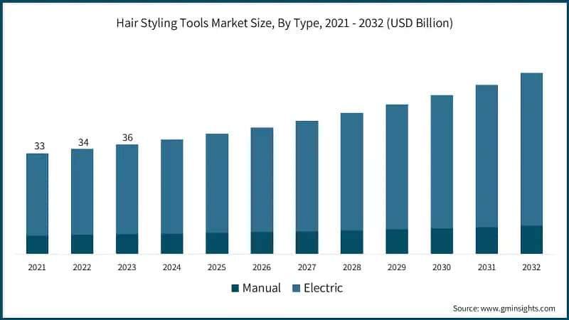 Hair Styling Tools Market Size, By Type, 2021 - 2032 (USD Billion)