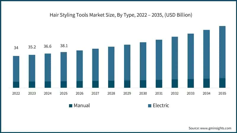 Hair Styling Tools Market Size, By Type, 2022 – 2035, (USD Billion)