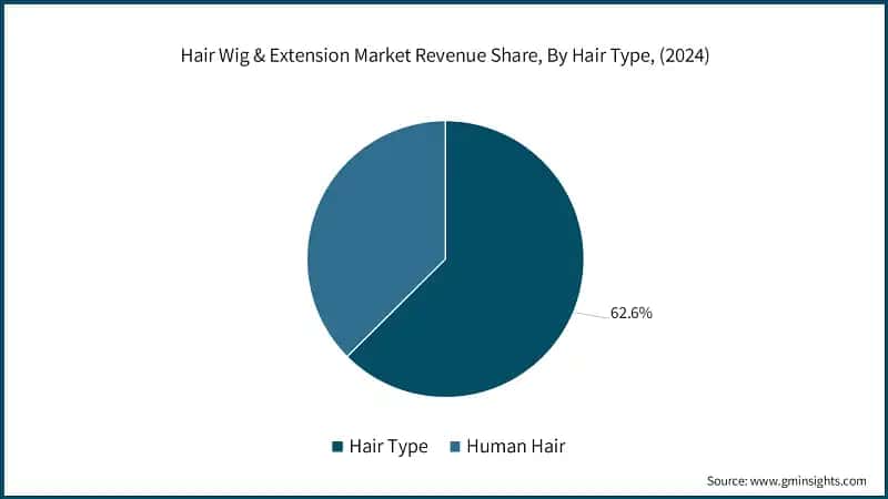 Hair Wig & Extension Market Revenue Share, By Hair Type, (2024)