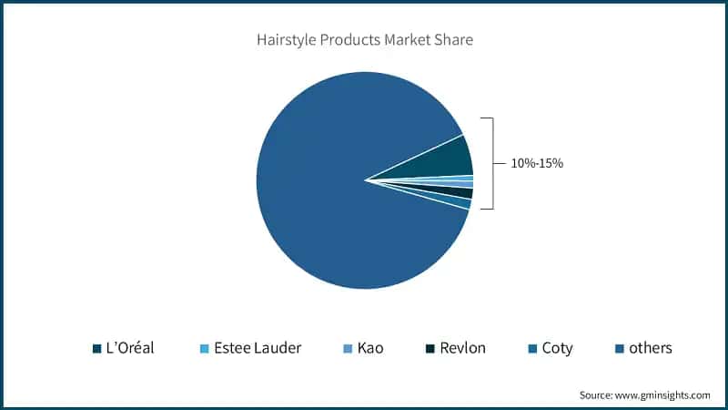 Hairstyle Products Market Share