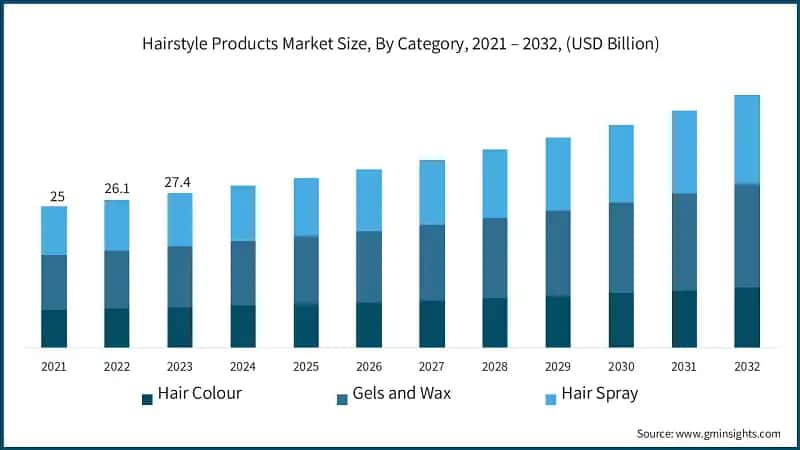 Hairstyle Products Market Size, By Category, 2021 – 2032, (USD Billion)