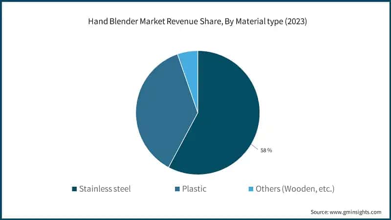 Hand Blender Market Revenue Share, By Material type (2023)