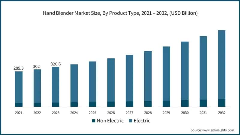 Hand Blender Market Size, By Product Type, 2021 – 2032, (USD Billion)
