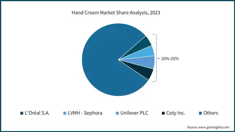 Hand Cream Market Share Analysis, 2023