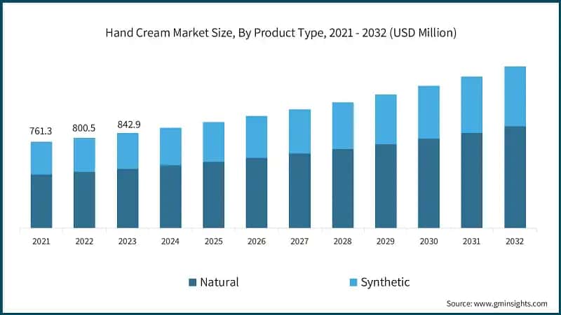 Hand Cream Market Size, By Product Type, 2021 - 2032 (USD Million)