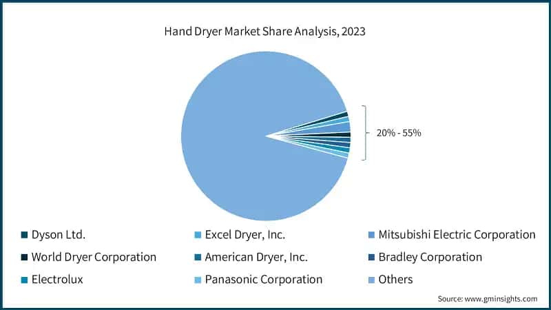Hand Dryer Market Share Analysis, 2023
