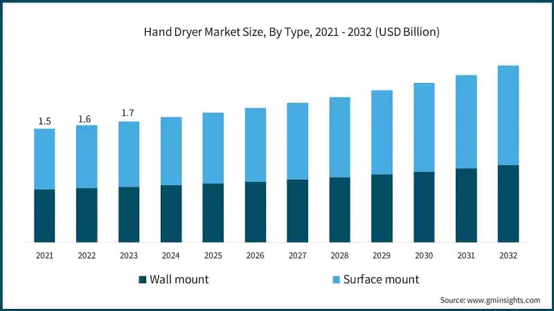 Hand Dryer Market Size, By Type, 2021 - 2032 (USD Billion)