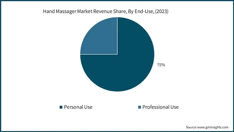 Hand Massager Market Revenue Share, By End-Use, (2023)