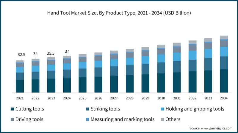 Hand Tool Market Size, By Product Type, 2021 - 2034 (USD Billion)