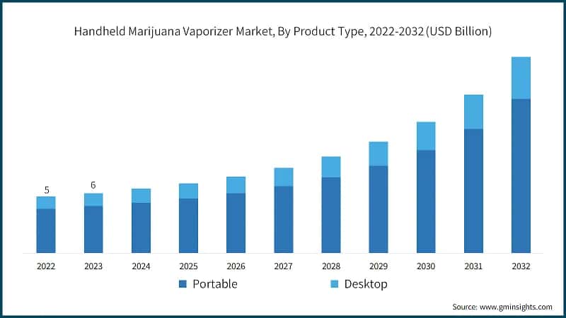 Handheld Marijuana Vaporizer Market, By Product Type, 2022-2032 (USD Billion)