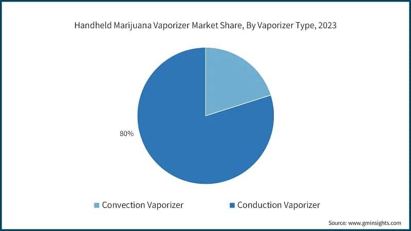 Handheld Marijuana Vaporizer Market Share, By Vaporizer Type, 2023