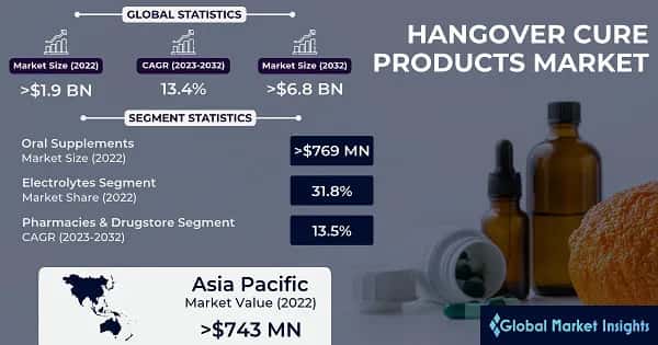 Hangover Cure Products Market