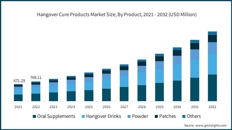 Hangover Cure Products Market Size, By Product, 2021 - 2032 (USD Million)