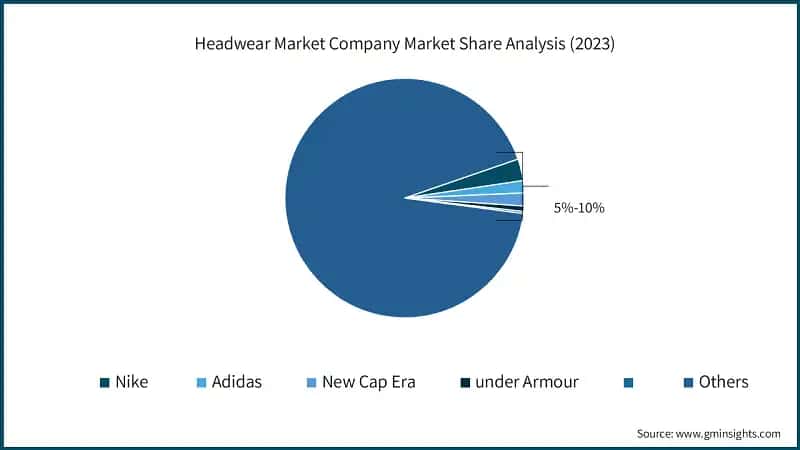 Headwear Market Company Market Share Analysis (2023)