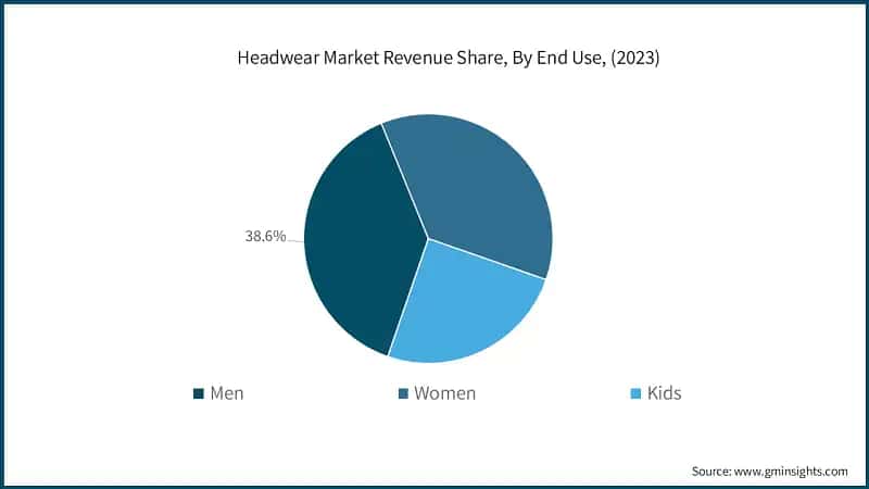 Headwear Market Revenue Share, By End Use, (2023)