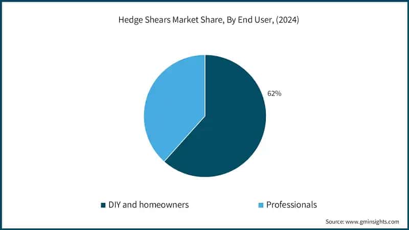  Hedge Shears Market Share, By End User, (2024)
