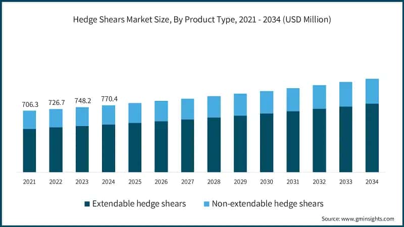 Hedge Shears Market Size, By Product Type, 2021 - 2034 (USD Million)