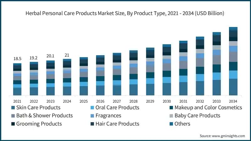 Herbal Personal Care Products Market Size, By Product Type, 2021 - 2034 (USD Billion)