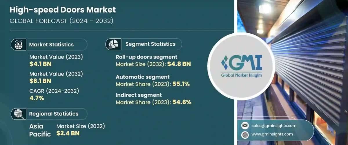 high-speed doors market