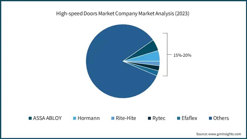 High-speed Doors Market Company Market Analysis (2023)