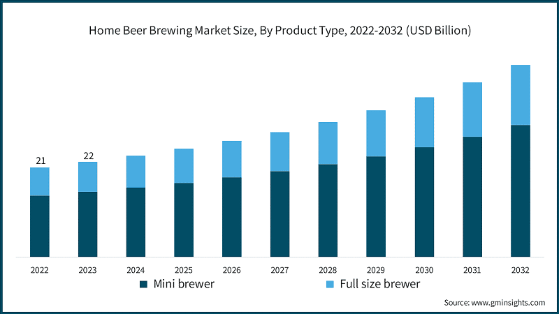 Home Beer Brewing Market Size, By Product Type, 2022-2032 (USD Billion)