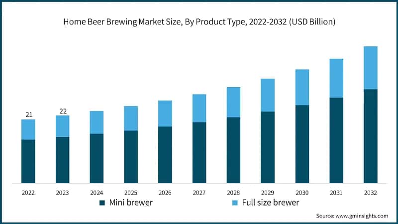 Home Beer Brewing Market Size, By Product Type, 2022-2032 (USD Billion)