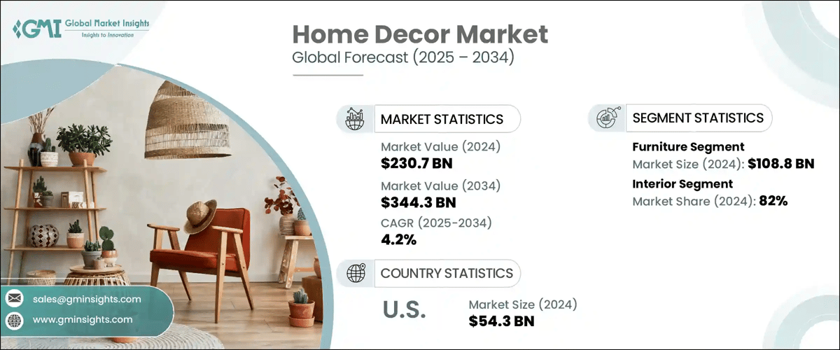 Home Decor Market