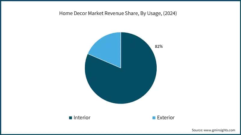 Home Decor Market Revenue Share, By Usage, (2024)