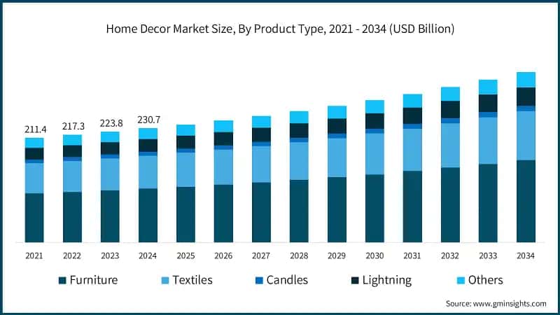 Home Decor Market Size, By Product Type, 2021 - 2034 (USD Billion)