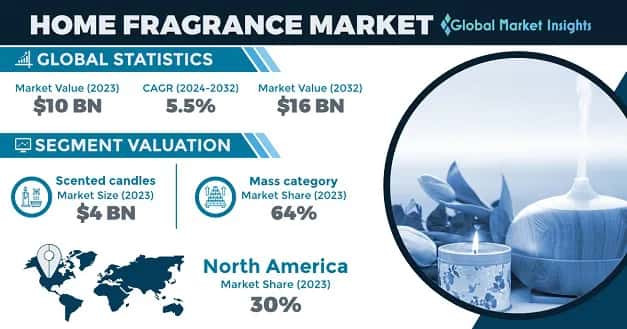 Home Fragrance Market