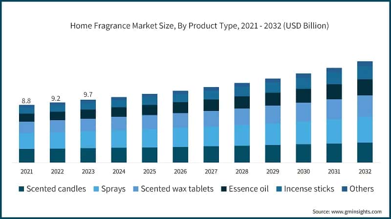 Home Fragrance Market Size, By Product Type, 2021 - 2032 (USD Billion)