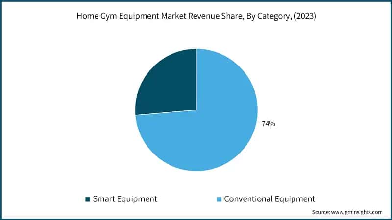 Home Gym Equipment Market Revenue Share, By Category, (2023)