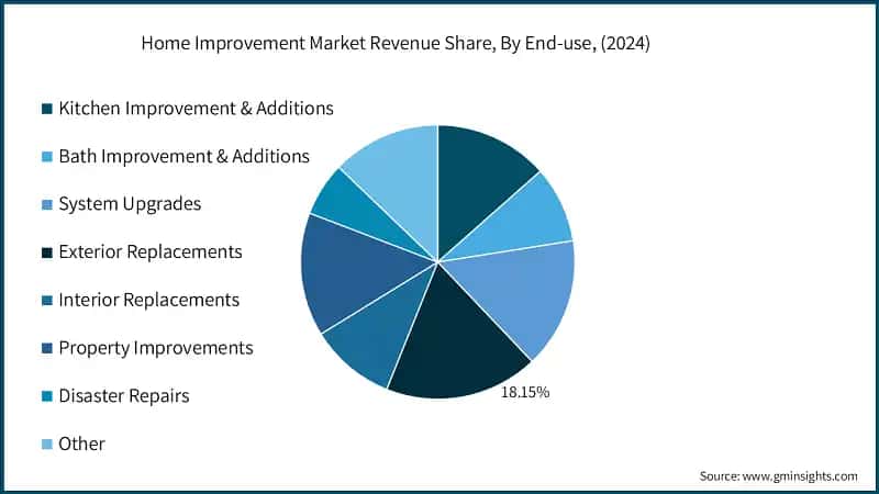 Home Improvement Market Revenue Share, By End-use, (2024)
