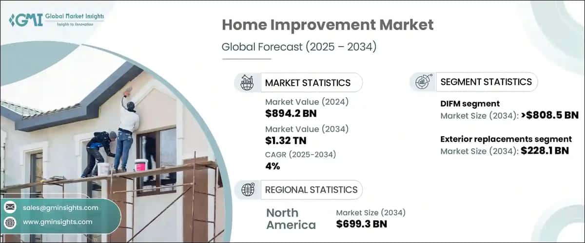 Home Improvement Market