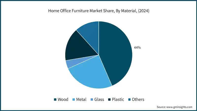 Home Office Furniture Market Share, By Material, (2024)
