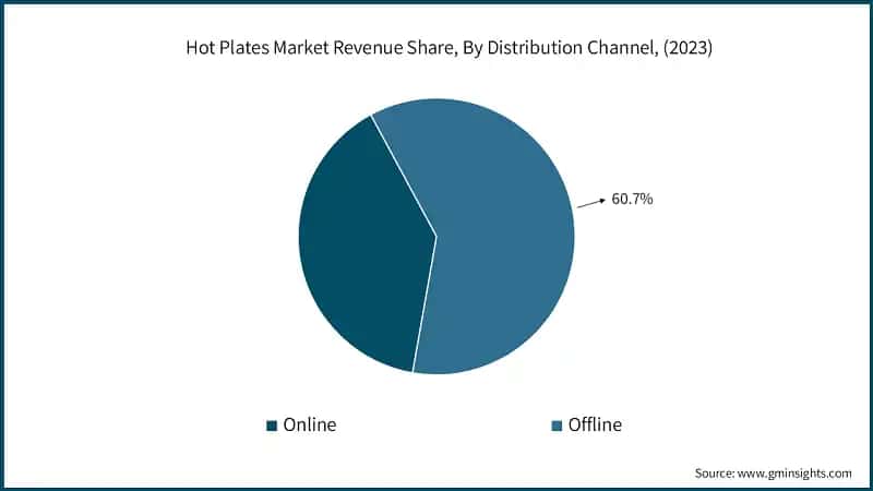 Hot Plates Market Revenue Share, By Distribution Channel, (2023)