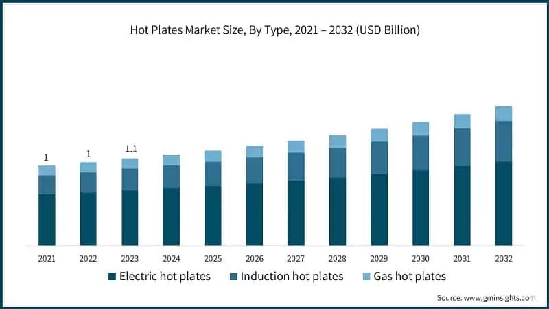 Hot Plates Market Size, By Type, 2021 – 2032 (USD Billion)