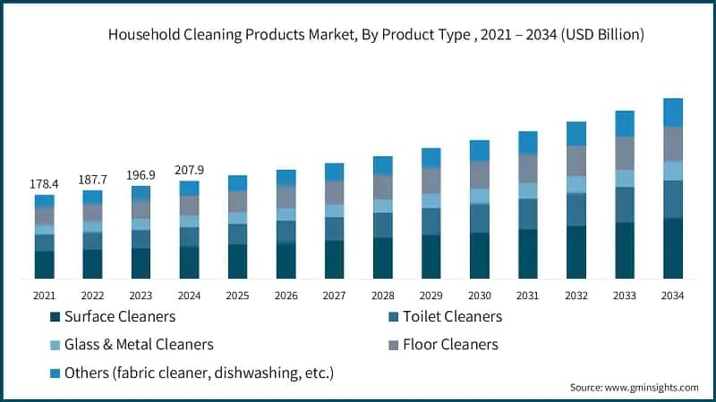 Household Cleaning Products Market Size, By Product Type , 2021 – 2034 (USD Billion)