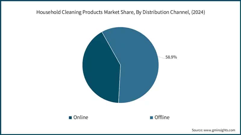 Household Cleaning Products Market Revenue Share, By Distribution Channel, (2024)