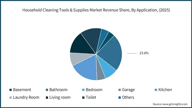 Household Cleaning Tools & Supplies Market Revenue Share, By Application, (2025)