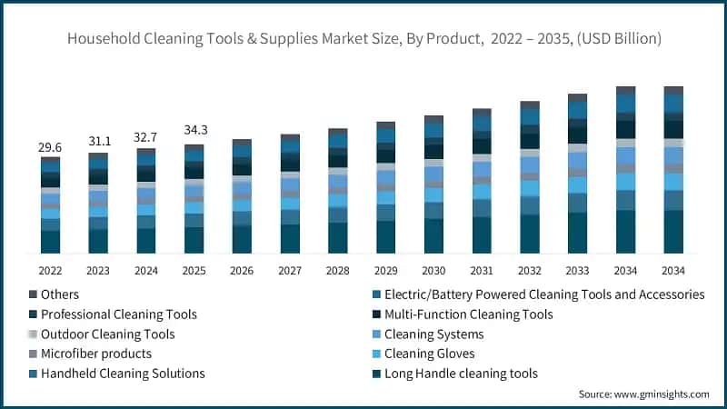 Household Cleaning Tools & Supplies Market Size, By Product,  2022 – 2035, (USD Billion)