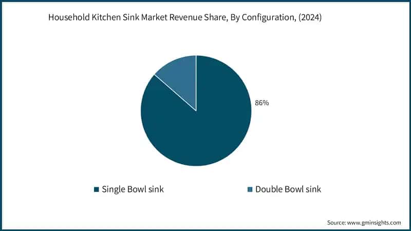 Household Kitchen Sink Market Revenue Share, By Configuration, (2024)