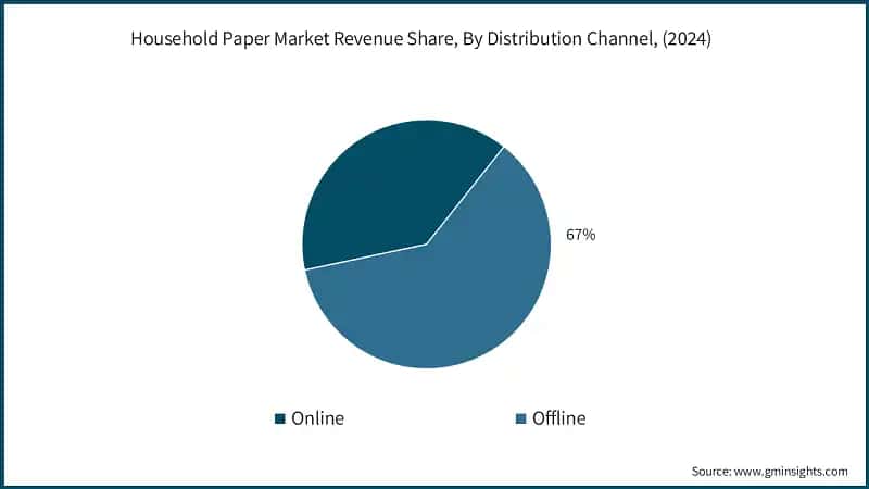 Household Paper Market Revenue Share, By Distribution Channel, (2024)
