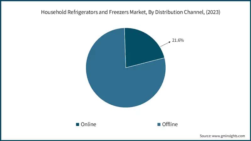 Household Refrigerators and Freezers Market, By Distribution Channel, (2023)