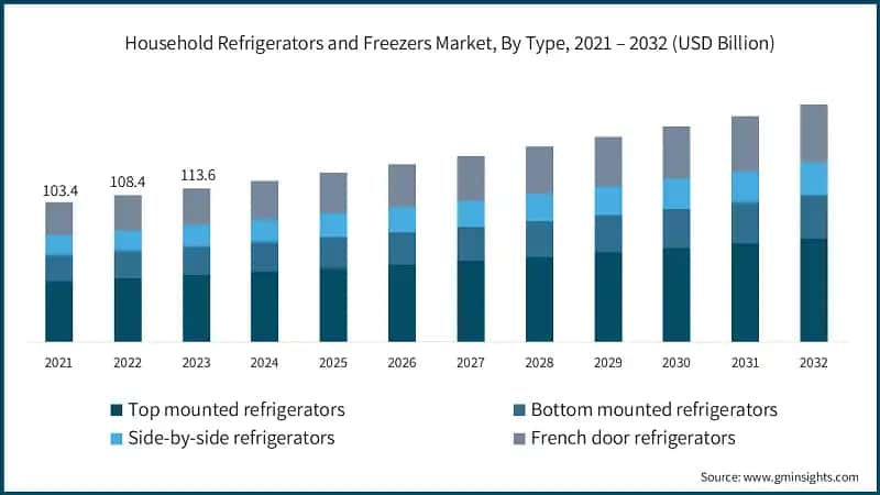 Household Refrigerators and Freezers Market, By Type, 2021 – 2032 (USD Billion)
