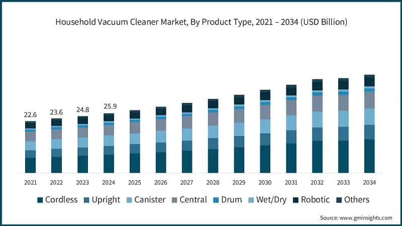 Household Vacuum Cleaner Market, By Product Type, 2021 – 2034 (USD Billion)